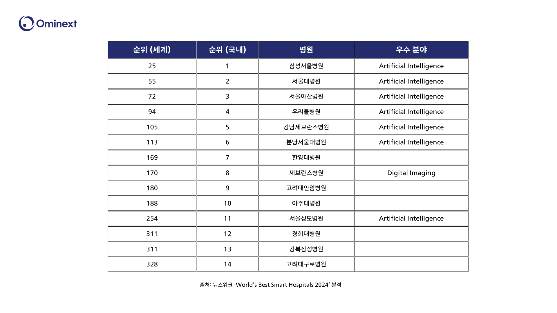 World’s Best Smart Hospitals 2024' 분석